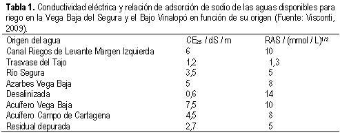 Tabla 1 (Fuente: Visconti, 2009)